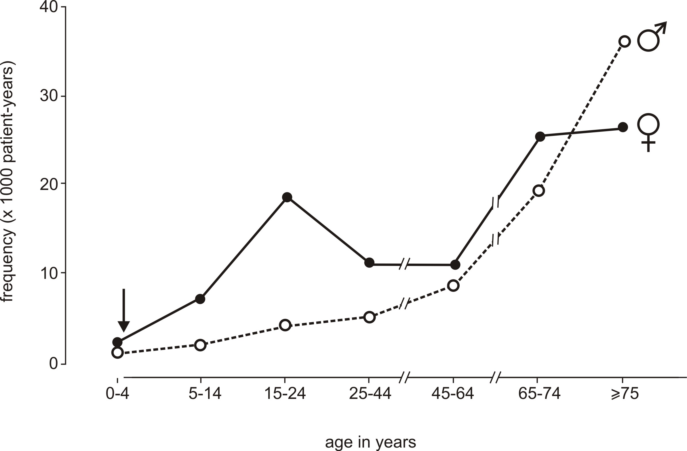 Frequency of the complaint fainting as reason for encounter in general practice in the Netherlands. Data are obtained from the general practitioners transition project. It concerns an analysis of 93.297 patient years. The arrow around 1 year is to indicate that a small peak occurs between 6-18 months (breath-holding spells). [From Colman et al reference 7 with permission]